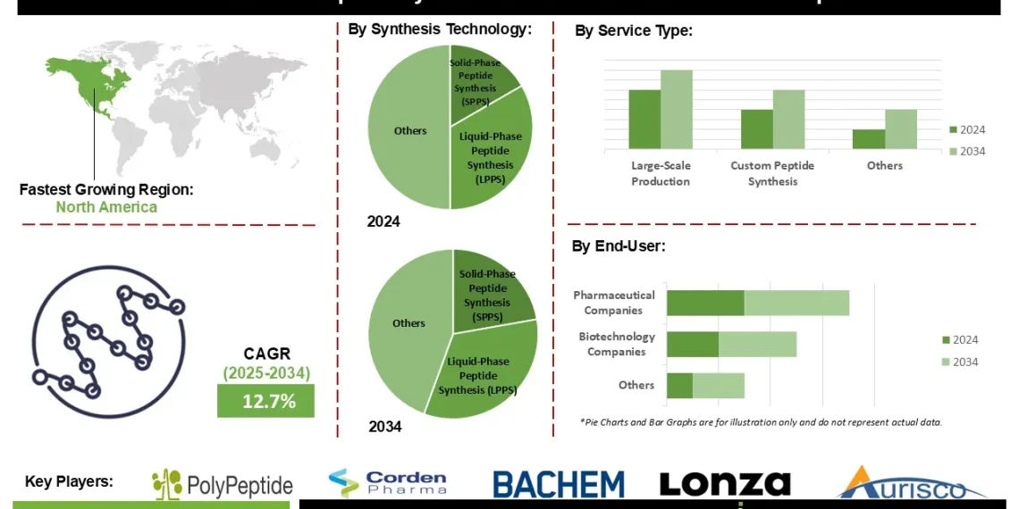 GLP-1 Peptide Synthesis CDMO Market Insights on AI Driven Peptide Development