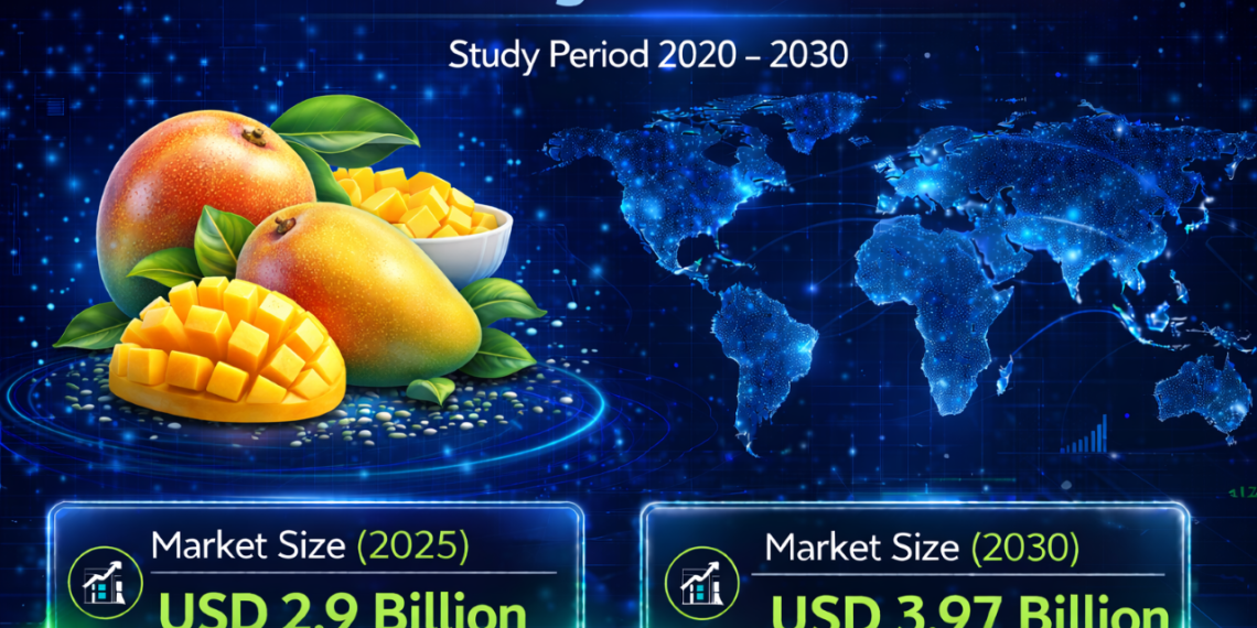 India Mango Market Size to Hit USD 3.97 Billion by 2030 with 6.5% CAGR Growth – Mordor Intelligence