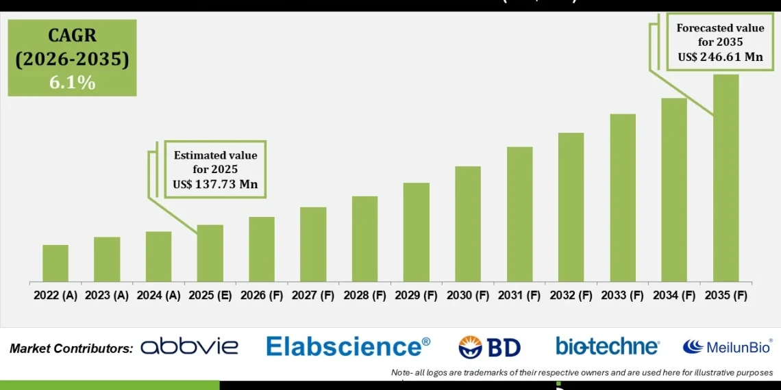 Mouse TNF Kit Market Growth Drivers and Opportunities