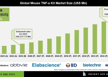 Mouse TNF Kit Market Growth Drivers and Opportunities