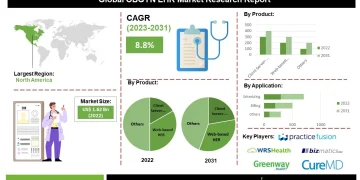 OBGYN EHR Market Demand for Integrated Healthcare Systems