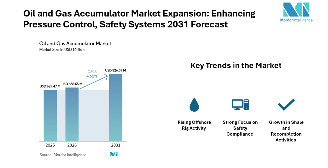 Oil and Gas Accumulator Market Growing at 4.62% CAGR | Eaton Corporation, Bosch Rexroth AG, Eaton Filtration LLC | Mordor Intelligence