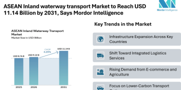 ASEAN Inland waterway transport Market to Reach USD 11.14 Billion by 2031, Says Mordor Intelligence