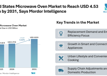 United States Microwave Oven Market to Reach USD 4.53 Billion by 2031, Says Mordor Intelligence