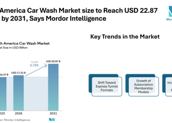 North America Car Wash Market size to Reach USD 22.87 Billion by 2031, Says Mordor Intelligence