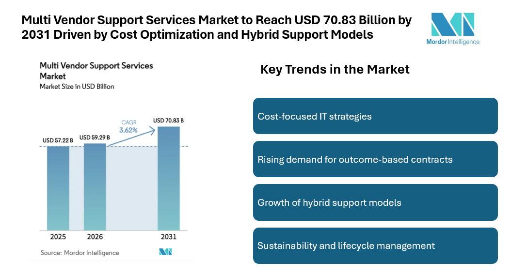 Multi Vendor Support Services Market to Reach USD 70.83 Billion by 2031 Driven by Cost Optimization and Hybrid Support Models