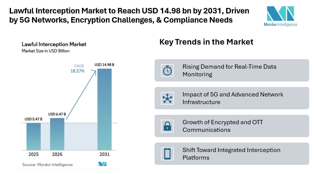Lawful Interception Market to Reach USD 14.98 bn by 2031, Driven by 5G Networks, Encryption Challenges, & Compliance Needs