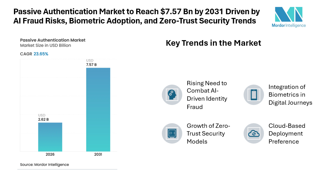 Passive Authentication Market to Reach $7.57 Bn by 2031 Driven by AI Fraud Risks, Biometric Adoption, and Zero-Trust Security Trends