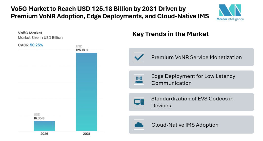 Vo5G Market to Reach USD 125.18 Billion by 2031 Driven by Premium VoNR Adoption, Edge Deployments, and Cloud-Native IMS