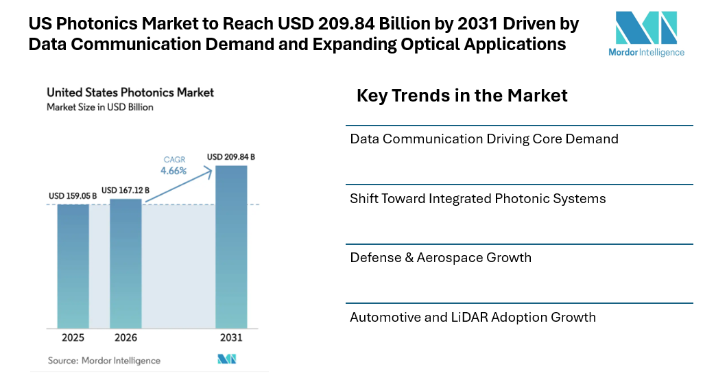 US Photonics Market to Reach USD 209.84 Billion by 2031 Driven by Data Communication Demand and Expanding Optical Applications