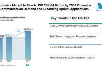 US Photonics Market to Reach USD 209.84 Billion by 2031 Driven by Data Communication Demand and Expanding Optical Applications