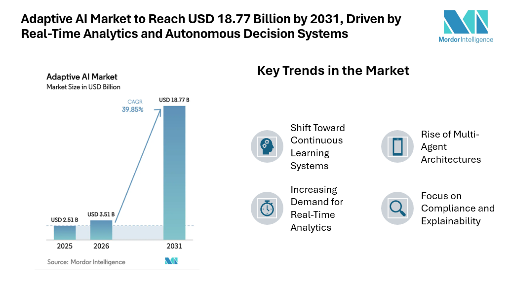 Adaptive AI Market to Reach USD 18.77 Billion by 2031, Driven by Real-Time Analytics and Autonomous Decision Systems