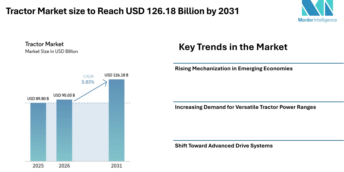 Tractor Market size to Reach USD 126.18 Billion by 2031 from USD 95.03 Billion in 2026, Driven by Mechanization Demand – Mordor Intelligence