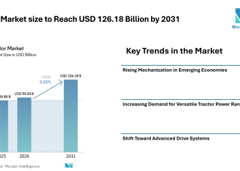 Tractor Market size to Reach USD 126.18 Billion by 2031 from USD 95.03 Billion in 2026, Driven by Mechanization Demand – Mordor Intelligence