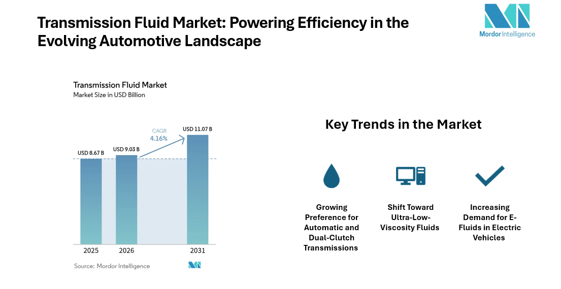 Transmission Fluid Market Size to Grow at 4.16% CAGR, Reaching $ 11.07 Billion by 2031 | Mordor Intelligence