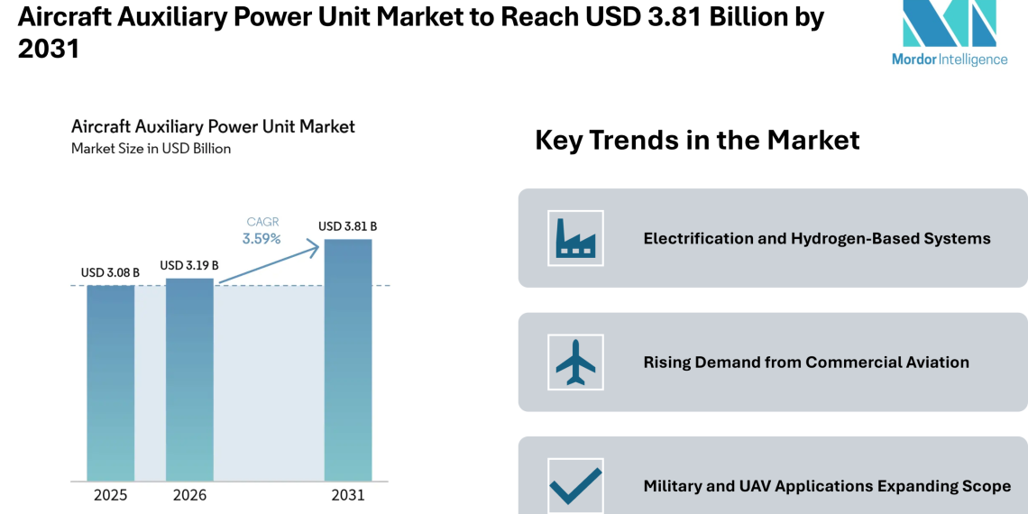 Aircraft Auxiliary Power Unit Market to Reach USD 3.81 Billion by 2031 Driven by Electrification and Emission Control Trends – Mordor Intelligence