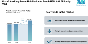 Aircraft Auxiliary Power Unit Market to Reach USD 3.81 Billion by 2031 Driven by Electrification and Emission Control Trends – Mordor Intelligence