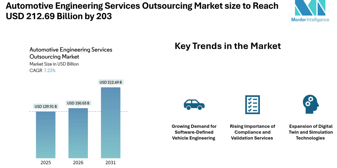 Automotive Engineering Services Outsourcing Market size to Reach USD 212.69 Billion by 2031 Driven by Software-Defined Vehicles and Regulatory Compliance Needs – Mordor Intelligence