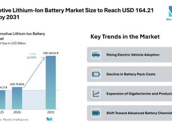 Automotive Lithium-Ion Battery Market Size to Reach USD 164.21 Billion by 2031 Driven by EV Adoption – Mordor Intelligence