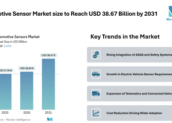 Automotive Sensor Market size to Reach USD 38.67 Billion by 2031, Driven by Expanding ADAS Integration – Mordor Intelligence
