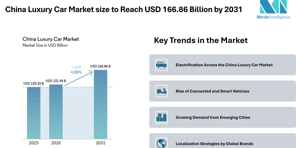 China Luxury Car Market size to Reach USD 166.86 Billion by 2031, Driven by Electrification – Mordor Intelligence