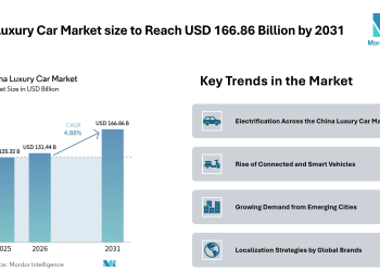 China Luxury Car Market size to Reach USD 166.86 Billion by 2031, Driven by Electrification – Mordor Intelligence