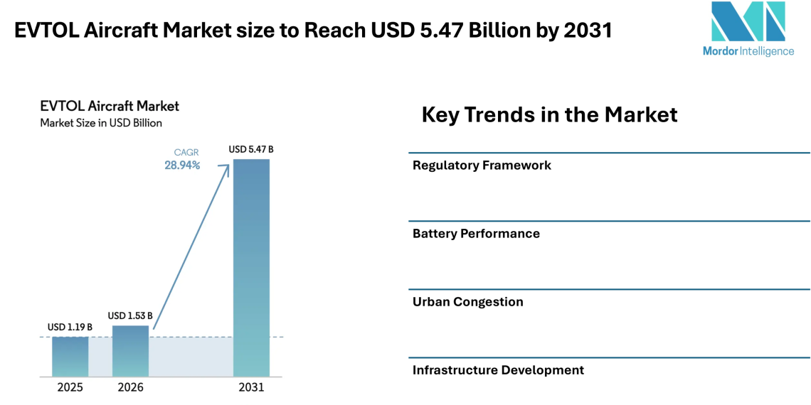 EVTOL Aircraft Market size to Reach USD 5.47 Billion by 2031, Driven by Urban Air Mobility Demand – Mordor Intelligence