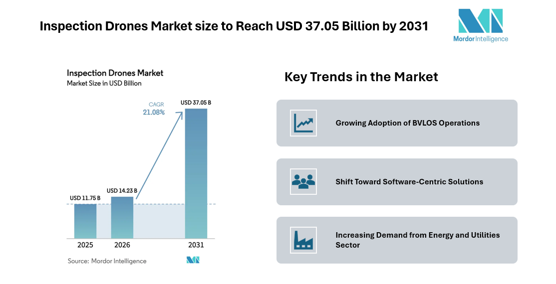 Inspection Drones Market size to Reach USD 37.05 Billion by 2031 Driven by BVLOS Adoption – Mordor Intelligence