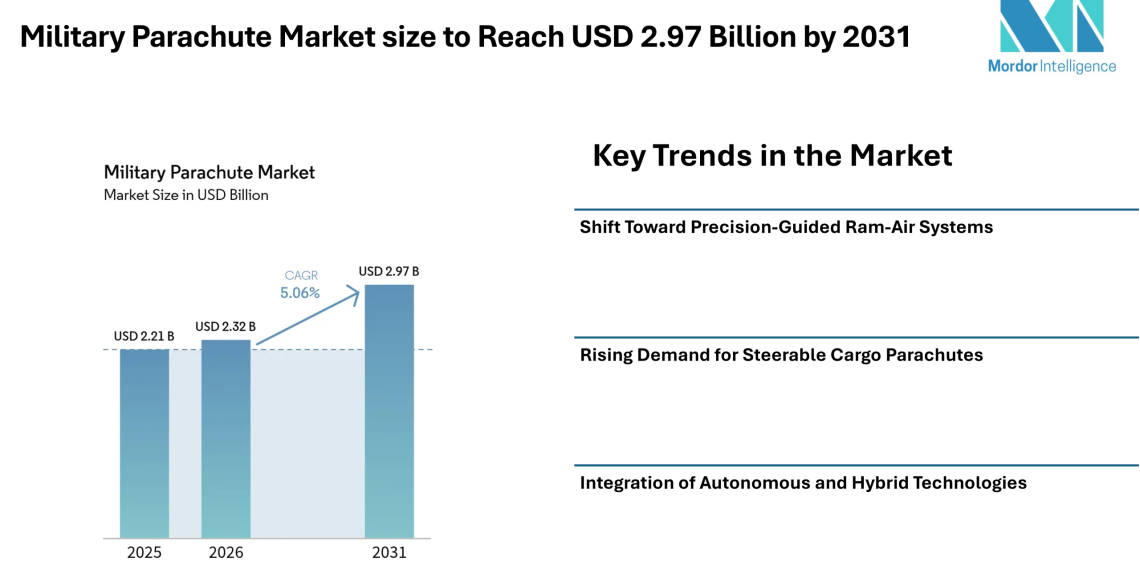 Military Parachute Market size to Reach USD 2.97 Billion by 2031 Driven by Precision Systems and Rising Defense Demand - Mordor Intelligence 