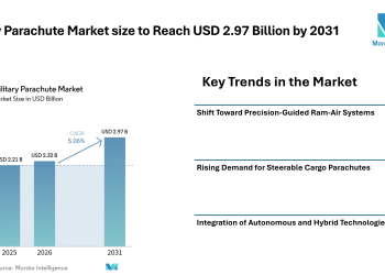 Military Parachute Market size to Reach USD 2.97 Billion by 2031 Driven by Precision Systems and Rising Defense Demand - Mordor Intelligence 