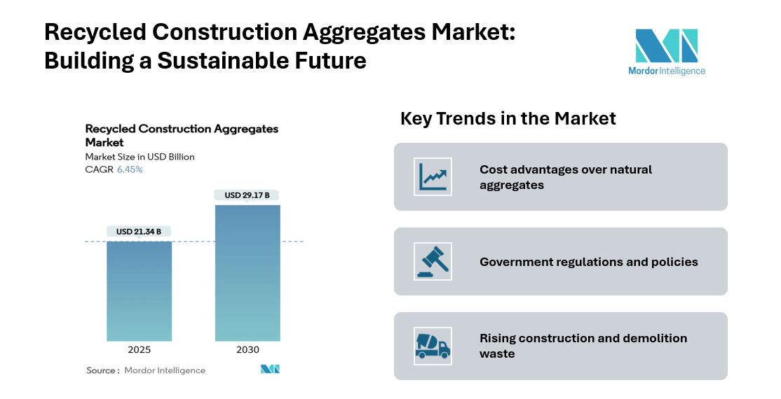 Recycled Construction Aggregates Market Size to Grow from USD 21.34 Billion in 2025 to USD 29.17 Billion by 2030 at 6.45% CAGR