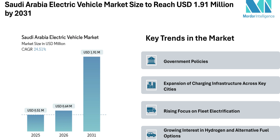 Saudi Arabia Electric Vehicle Market Size to Reach USD 1.91 Million by 2031, Driven by Fleet Electrification – Mordor Intelligence