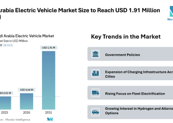 Saudi Arabia Electric Vehicle Market Size to Reach USD 1.91 Million by 2031, Driven by Fleet Electrification – Mordor Intelligence