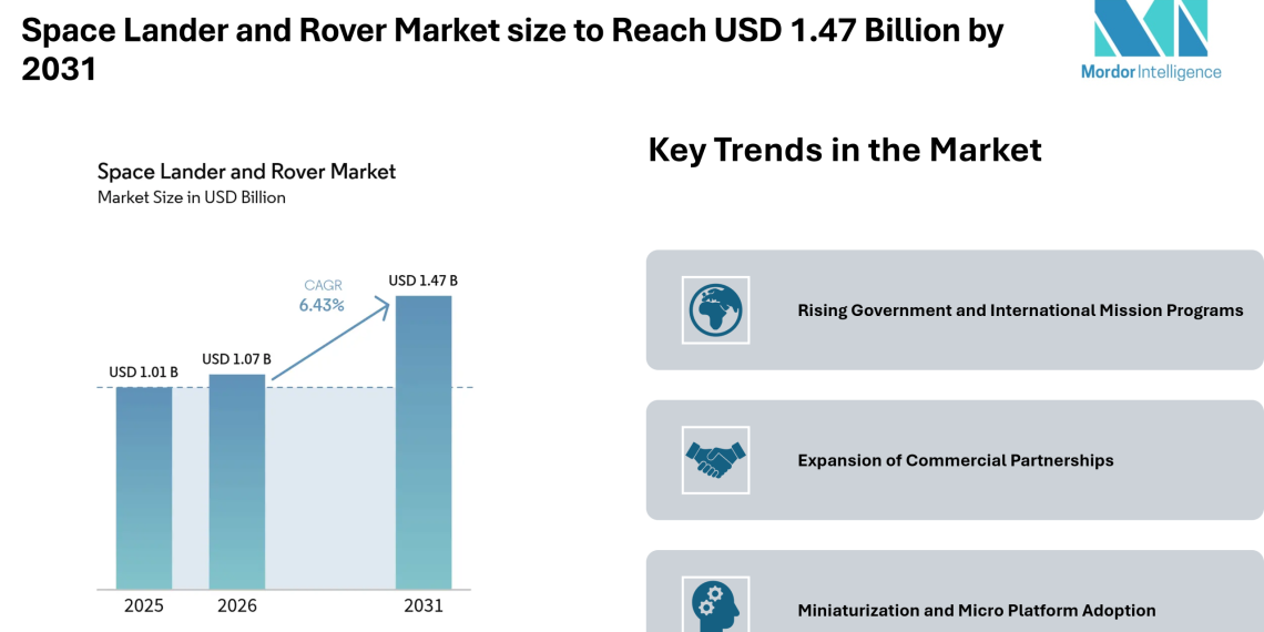 Space Lander and Rover Market size to Reach USD 1.47 Billion by 2031 Driven by Government Missions – Mordor Intelligence