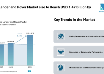Space Lander and Rover Market size to Reach USD 1.47 Billion by 2031 Driven by Government Missions – Mordor Intelligence