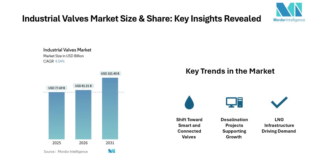 Industrial Valves Market Size to Hit USD 101.40 Billion by 2031 at 4.54% CAGR | Mordor Intelligence Reports